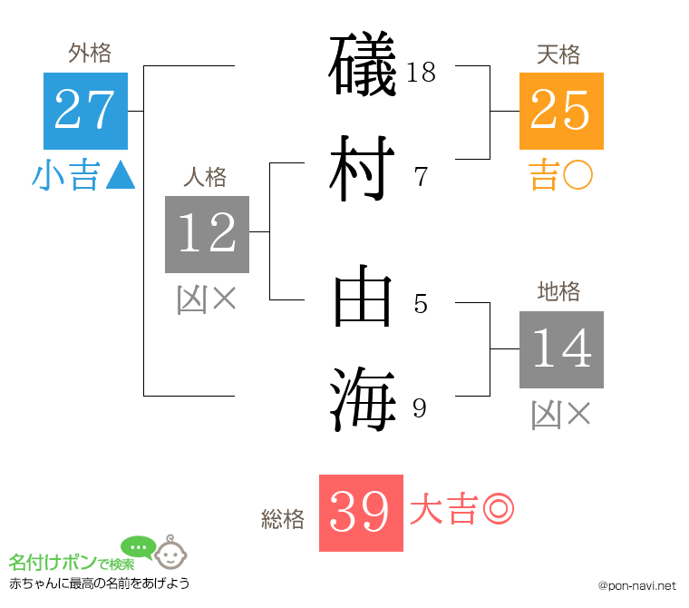 礒村 由海さんの姓名判断結果