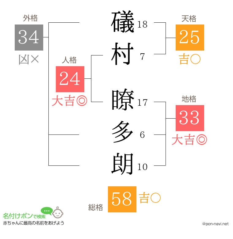 礒村 瞭多朗さんの姓名判断結果