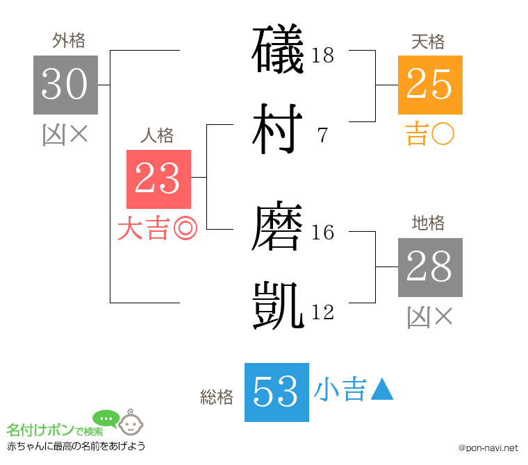 礒村 磨凱さんの姓名判断結果