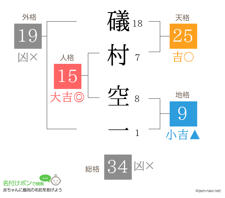 礒村 空一さんの姓名判断結果