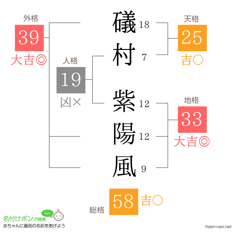 礒村 紫陽風さんの姓名判断結果