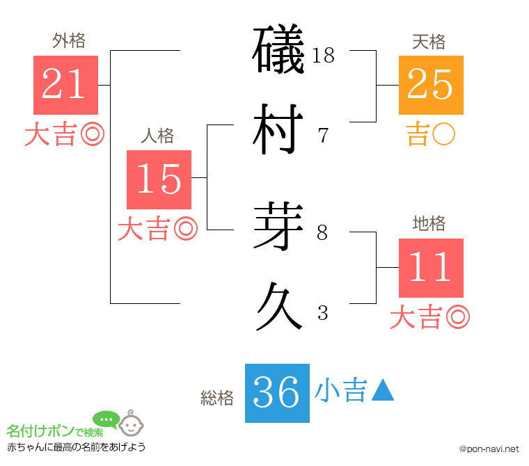 礒村 芽久さんの姓名判断結果