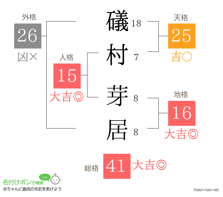 礒村 芽居さんの姓名判断結果