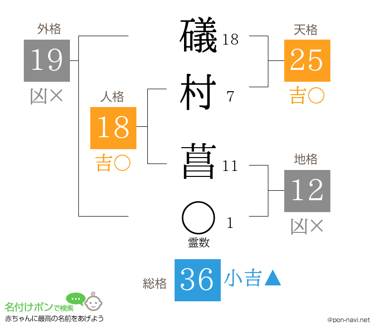 礒村 菖さんの姓名判断結果