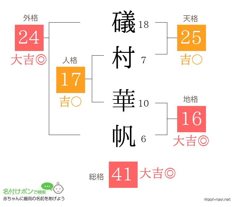 礒村 華帆さんの姓名判断結果
