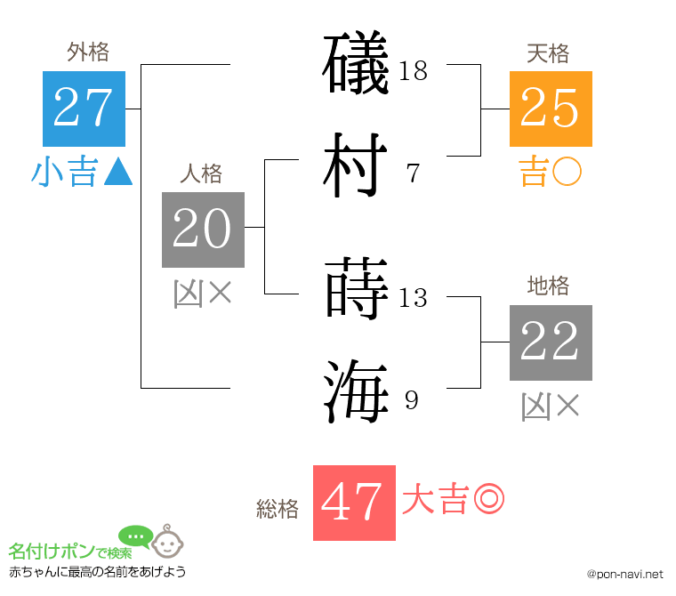礒村 蒔海さんの姓名判断結果