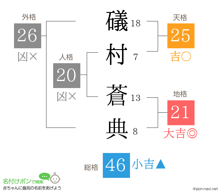 礒村 蒼典さんの姓名判断結果