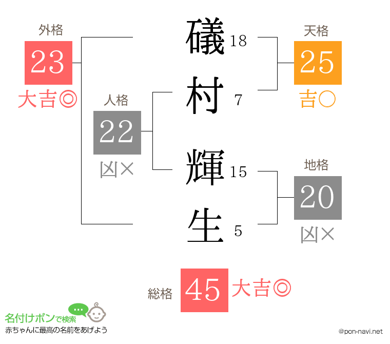 礒村 輝生さんの姓名判断結果