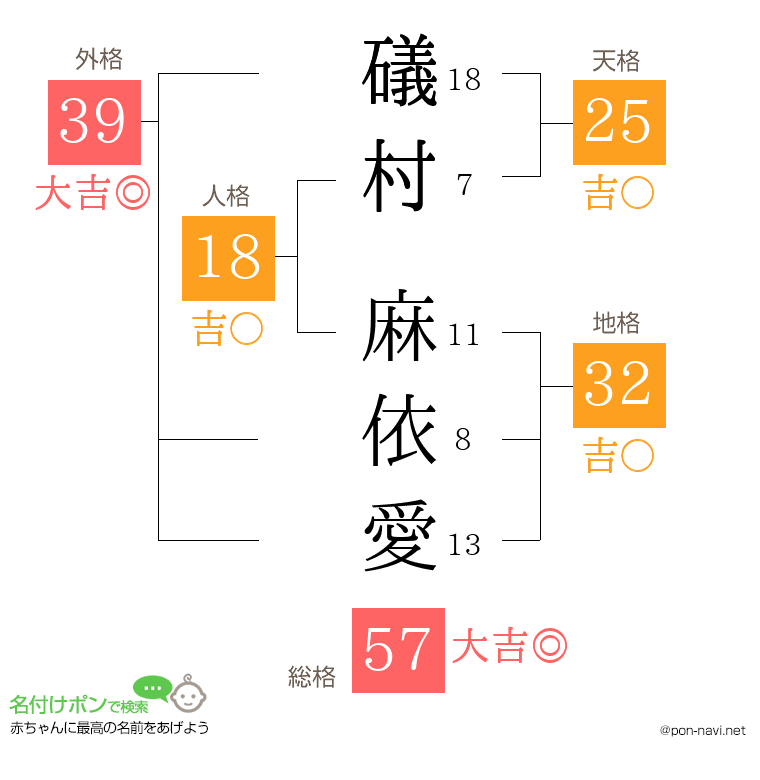 礒村 麻依愛さんの姓名判断結果