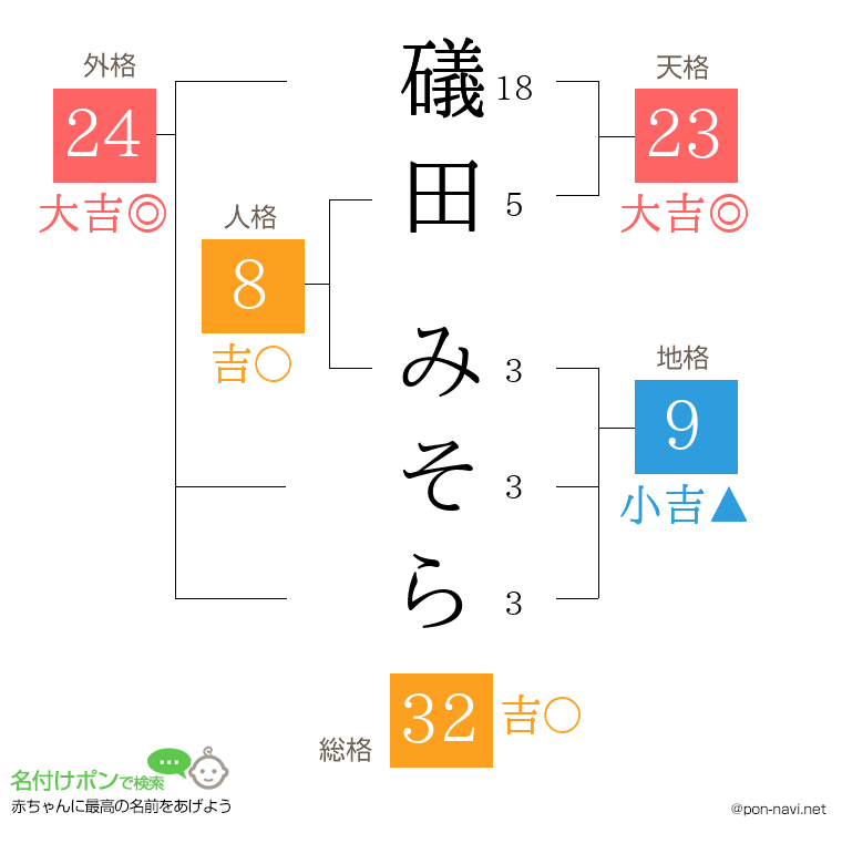 礒田 みそらさんの姓名判断結果
