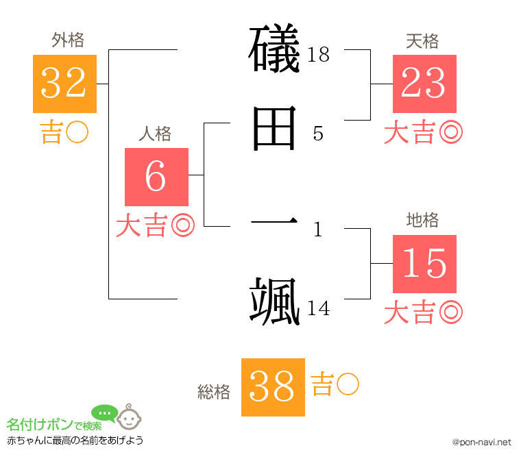 礒田 一颯さんの姓名判断結果