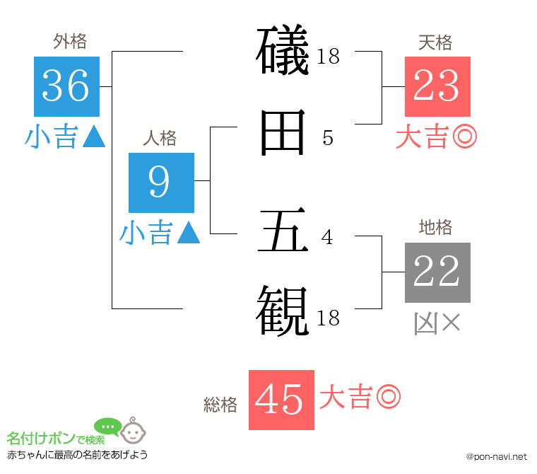 礒田 五観さんの姓名判断結果