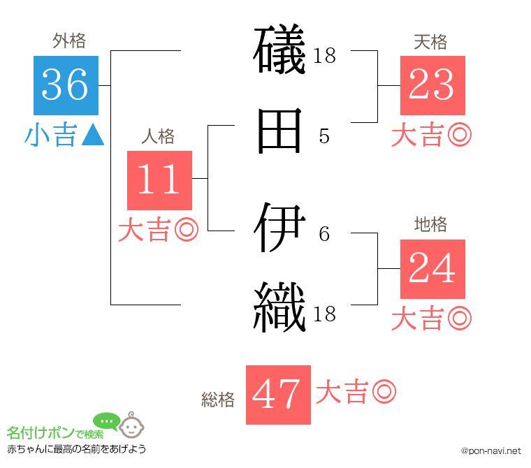 礒田 伊織さんの姓名判断結果