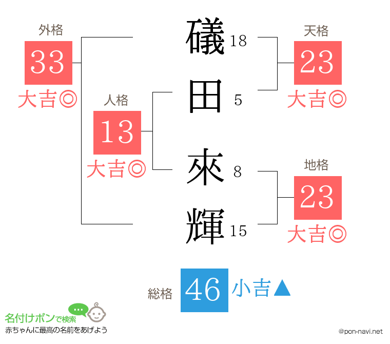 礒田 來輝さんの姓名判断結果