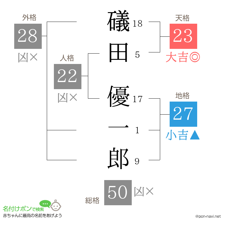 礒田 優一郎さんの姓名判断結果