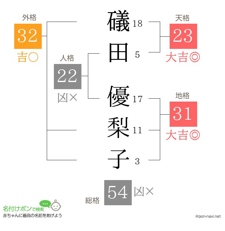 礒田 優梨子さんの姓名判断結果