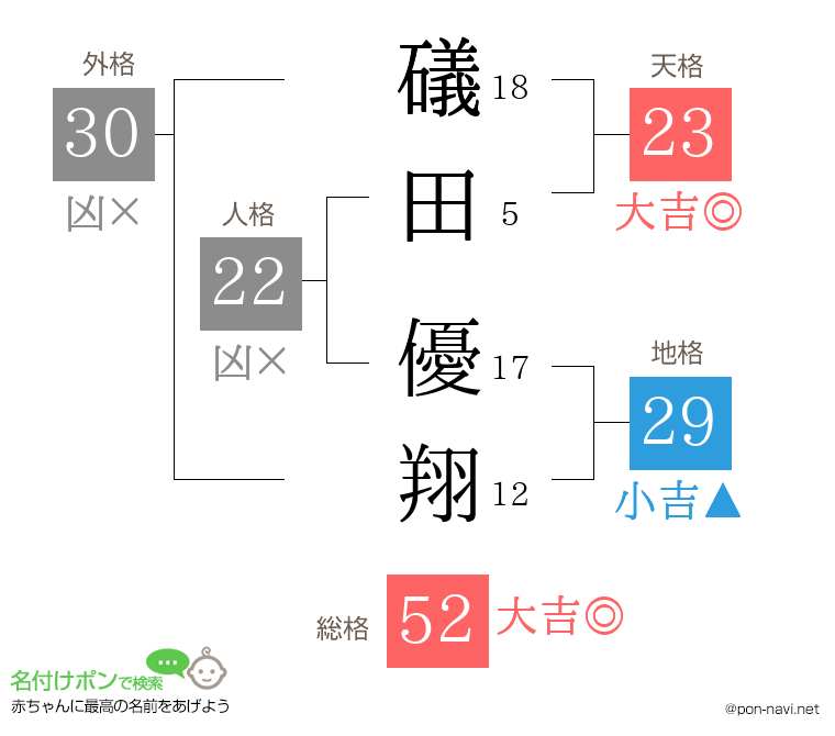 礒田 優翔さんの姓名判断結果