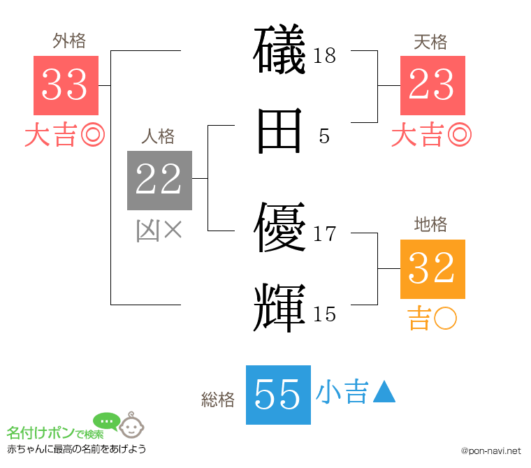 礒田 優輝さんの姓名判断結果