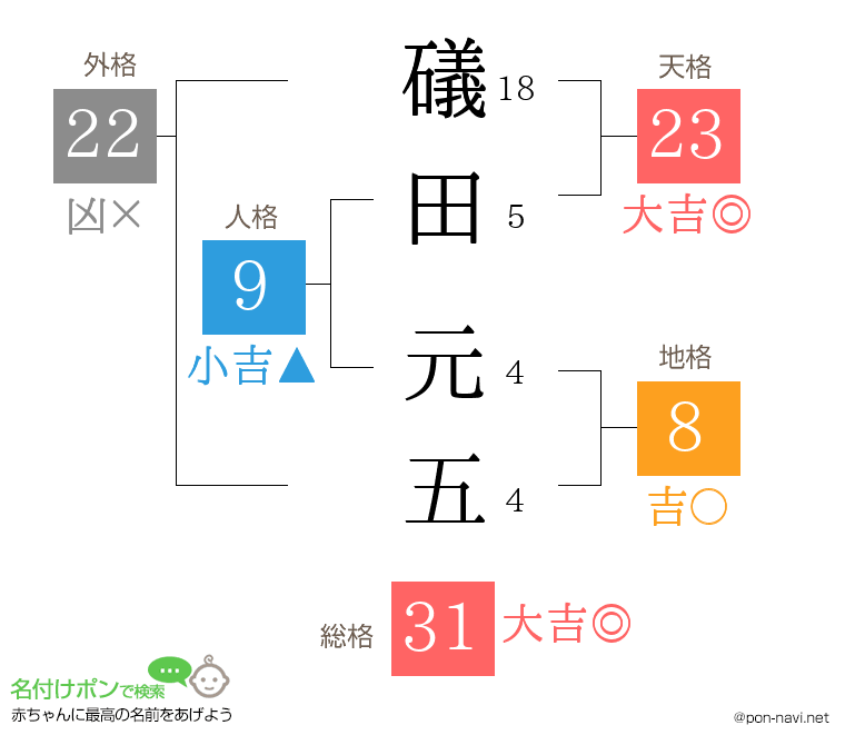 礒田 元五さんの姓名判断結果