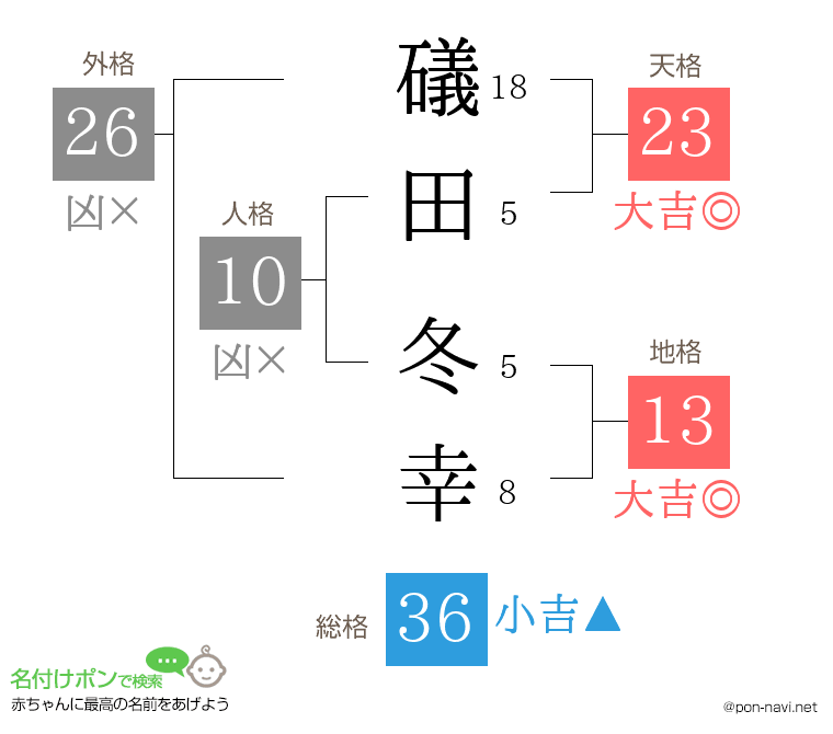 礒田 冬幸さんの姓名判断結果