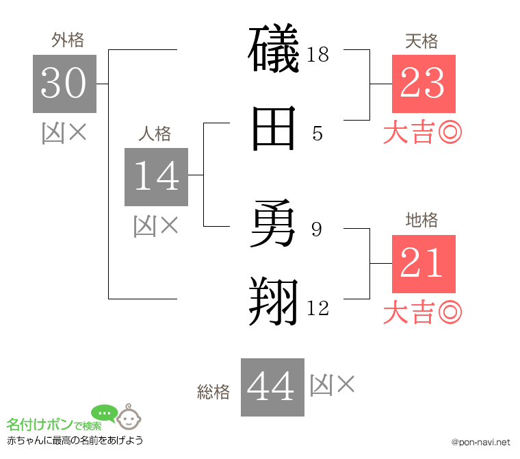 礒田 勇翔さんの姓名判断結果