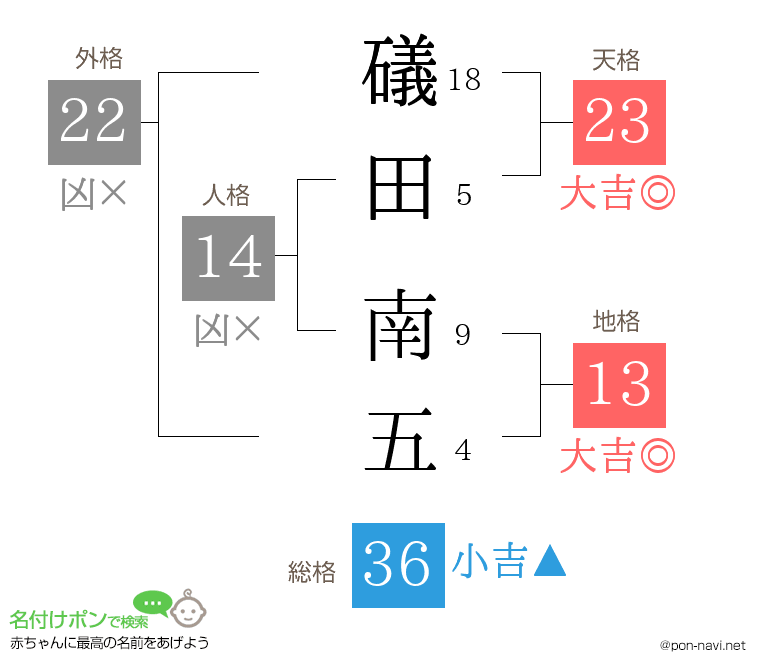 礒田 南五さんの姓名判断結果