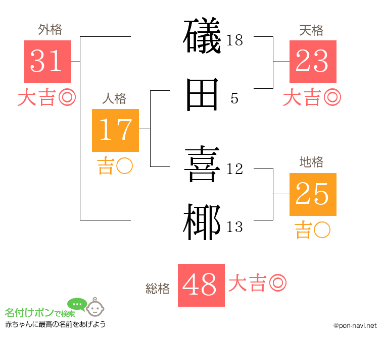 礒田 喜椰さんの姓名判断結果
