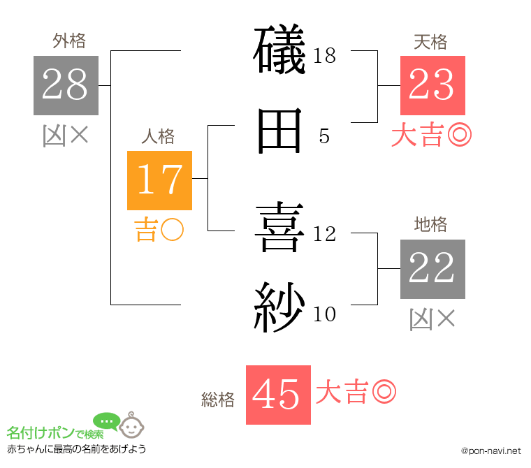 礒田 喜紗さんの姓名判断結果
