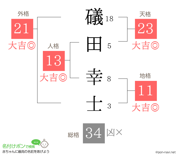 礒田 幸士さんの姓名判断結果