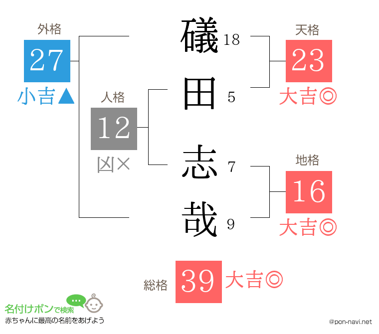 礒田 志哉さんの姓名判断結果