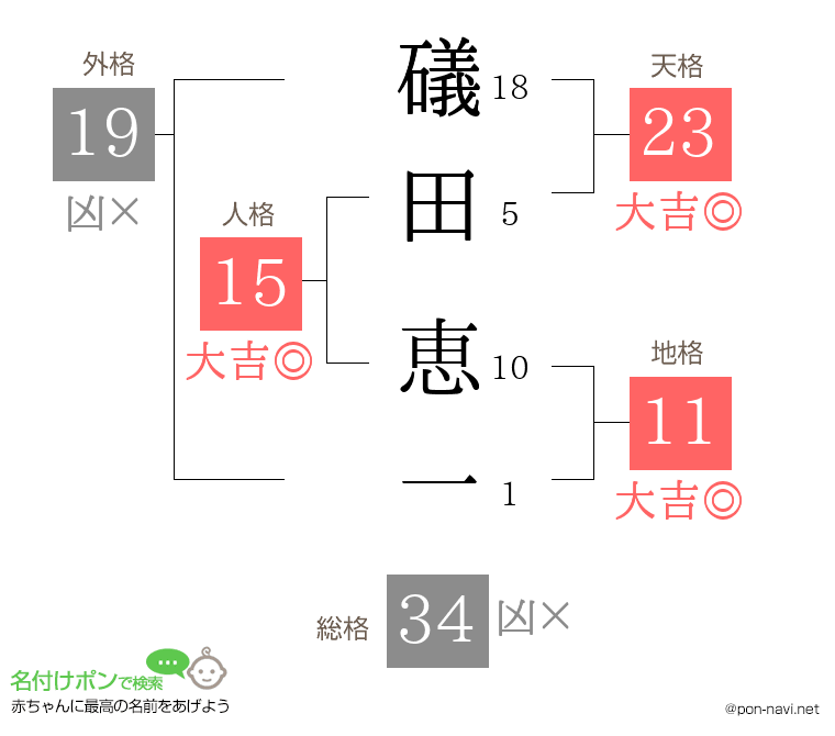 礒田 恵一さんの姓名判断結果