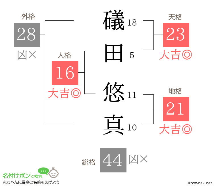 礒田 悠真さんの姓名判断結果
