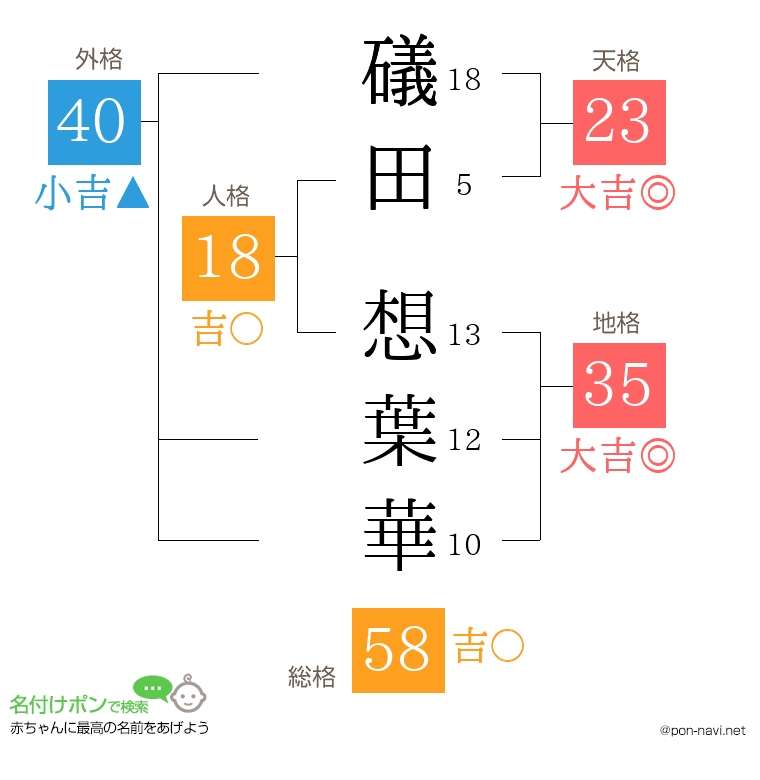 礒田 想葉華さんの姓名判断結果