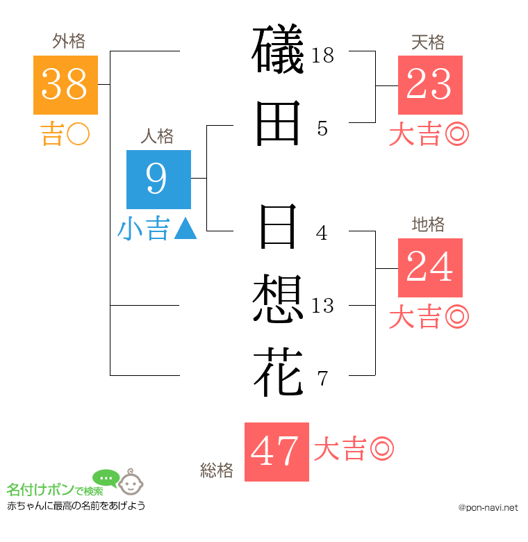 礒田 日想花さんの姓名判断結果