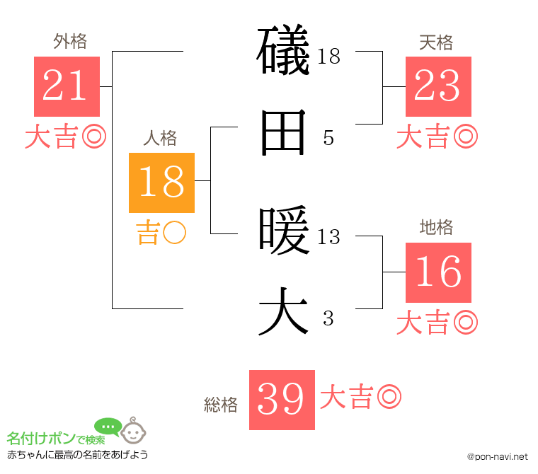 礒田 暖大さんの姓名判断結果