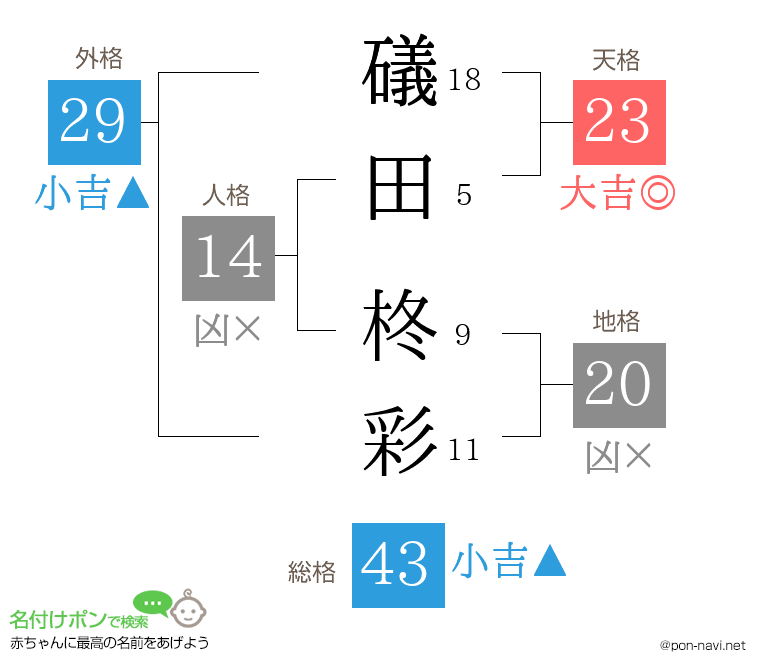 礒田 柊彩さんの姓名判断結果