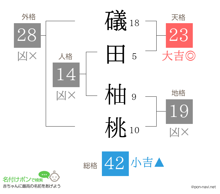 礒田 柚桃さんの姓名判断結果