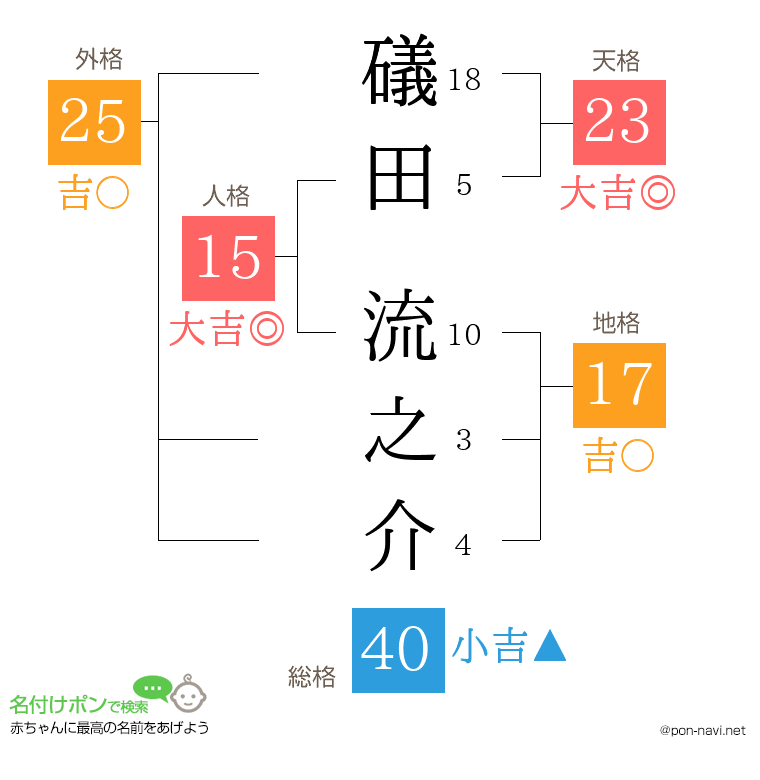 礒田 流之介さんの姓名判断結果