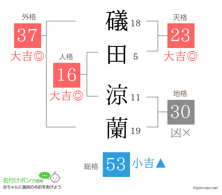 礒田 涼蘭さんの姓名判断結果
