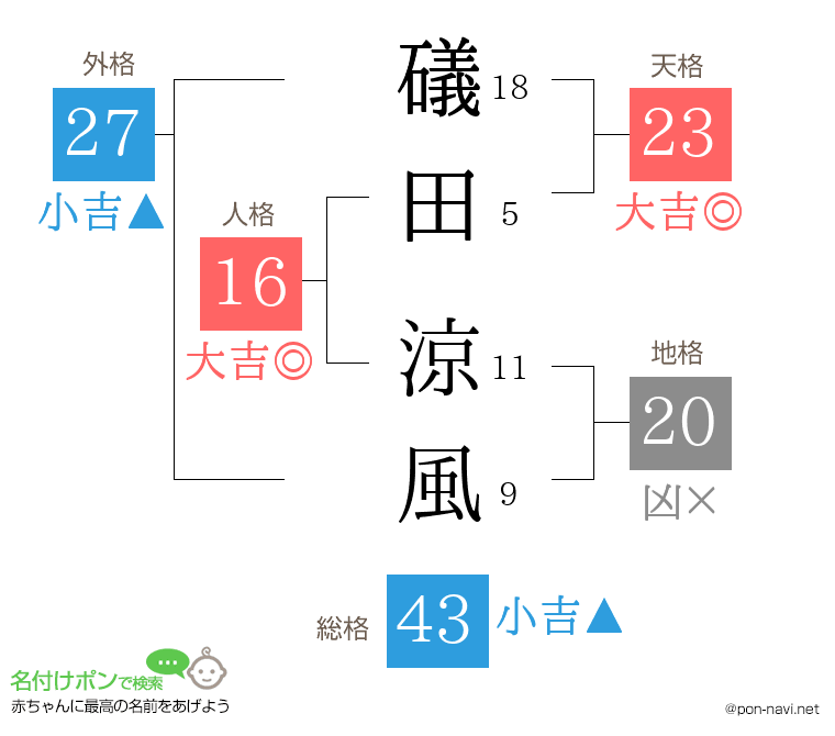 礒田 涼風さんの姓名判断結果
