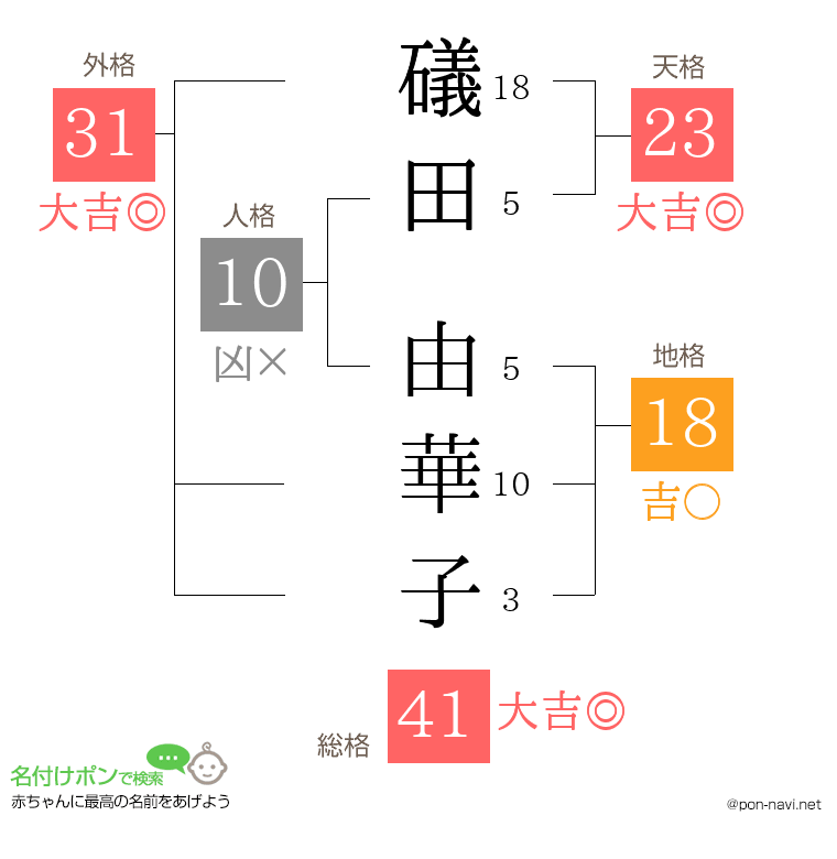 礒田 由華子さんの姓名判断結果