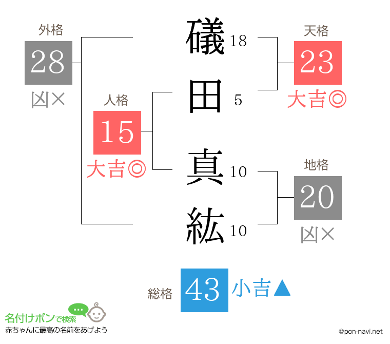 礒田 真紘さんの姓名判断結果