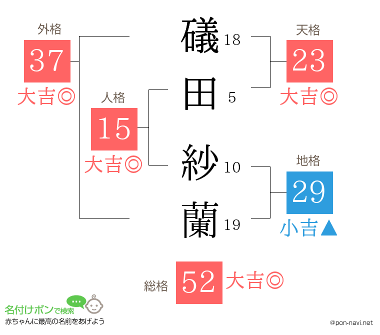 礒田 紗蘭さんの姓名判断結果