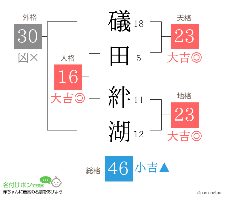 礒田 絆湖さんの姓名判断結果