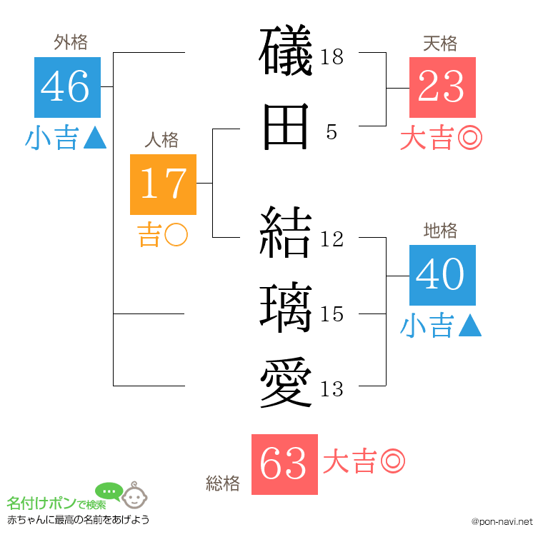 礒田 結璃愛さんの姓名判断結果