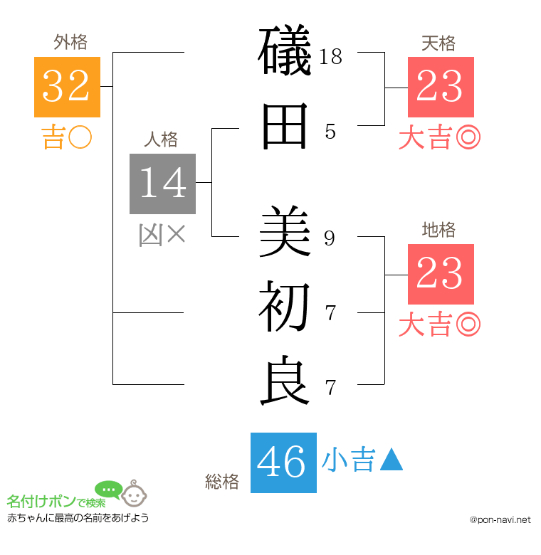 礒田 美初良さんの姓名判断結果