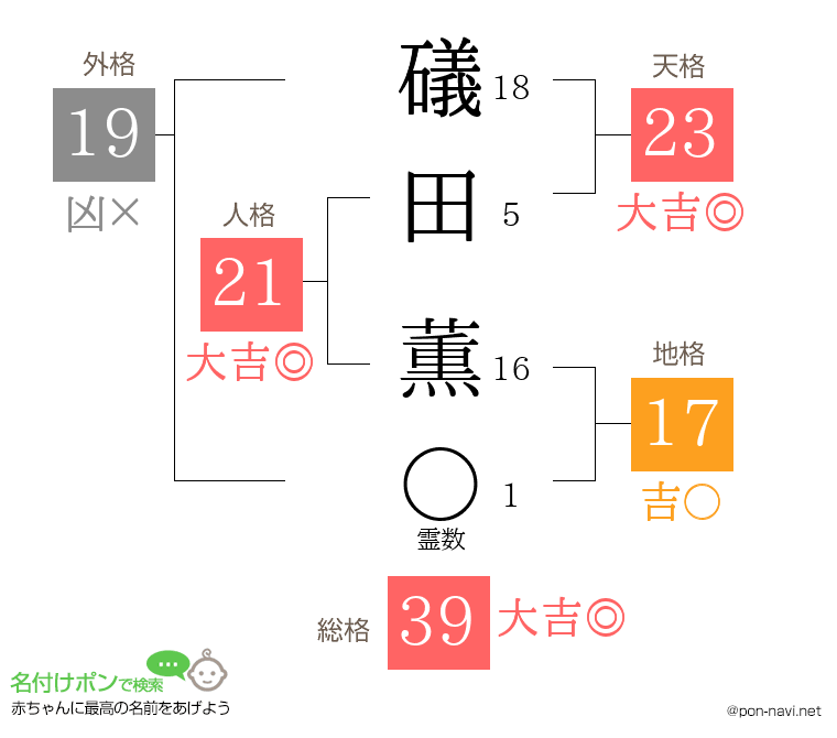 礒田 薫さんの姓名判断結果