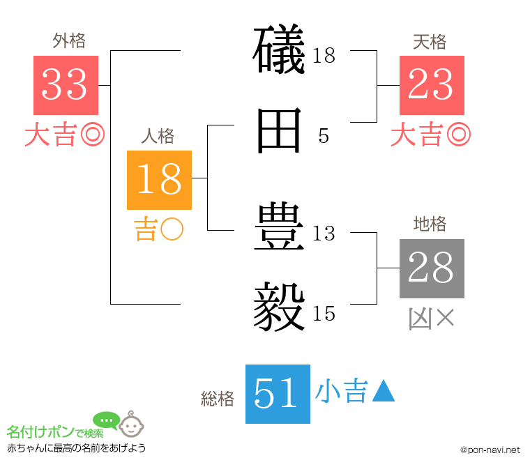 礒田 豊毅さんの姓名判断結果