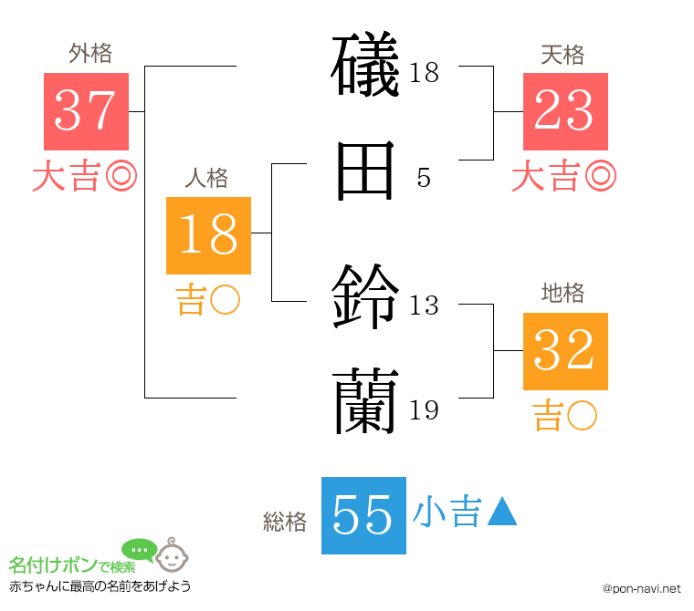 礒田 鈴蘭さんの姓名判断結果