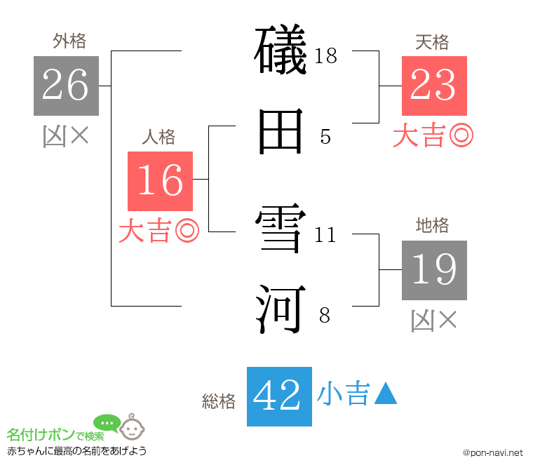 礒田 雪河さんの姓名判断結果